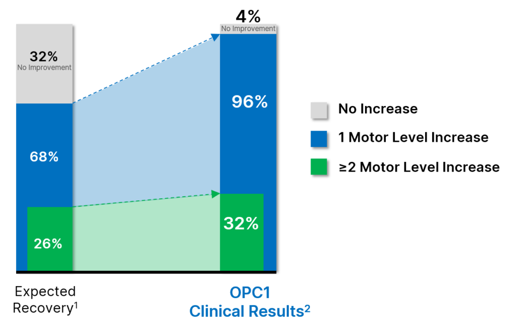 OPC1 Clinical Results